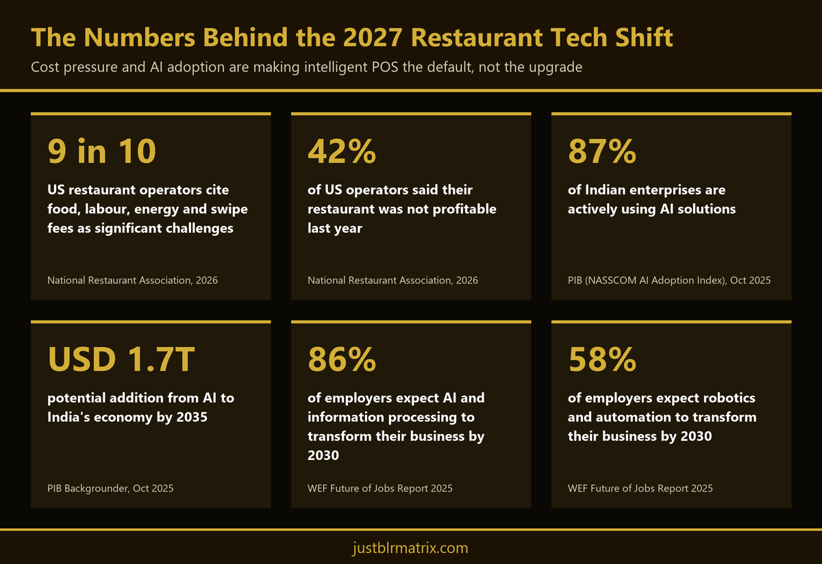 Infographic of restaurant cost and AI adoption statistics behind kitchen automation machinery for restaurants India 2027