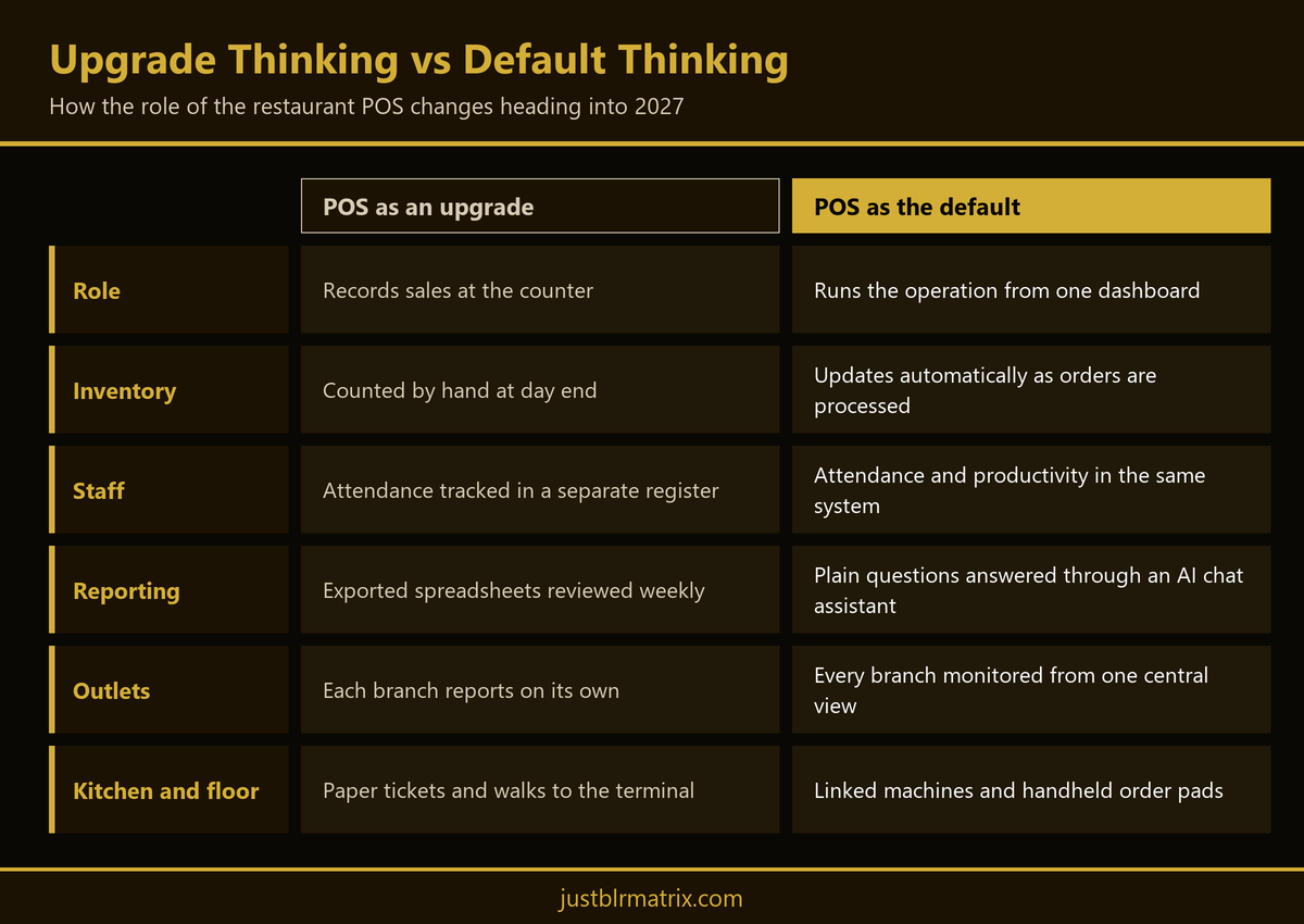 Comparison infographic showing an AI POS system for restaurants as an upgrade versus as the default operating layer