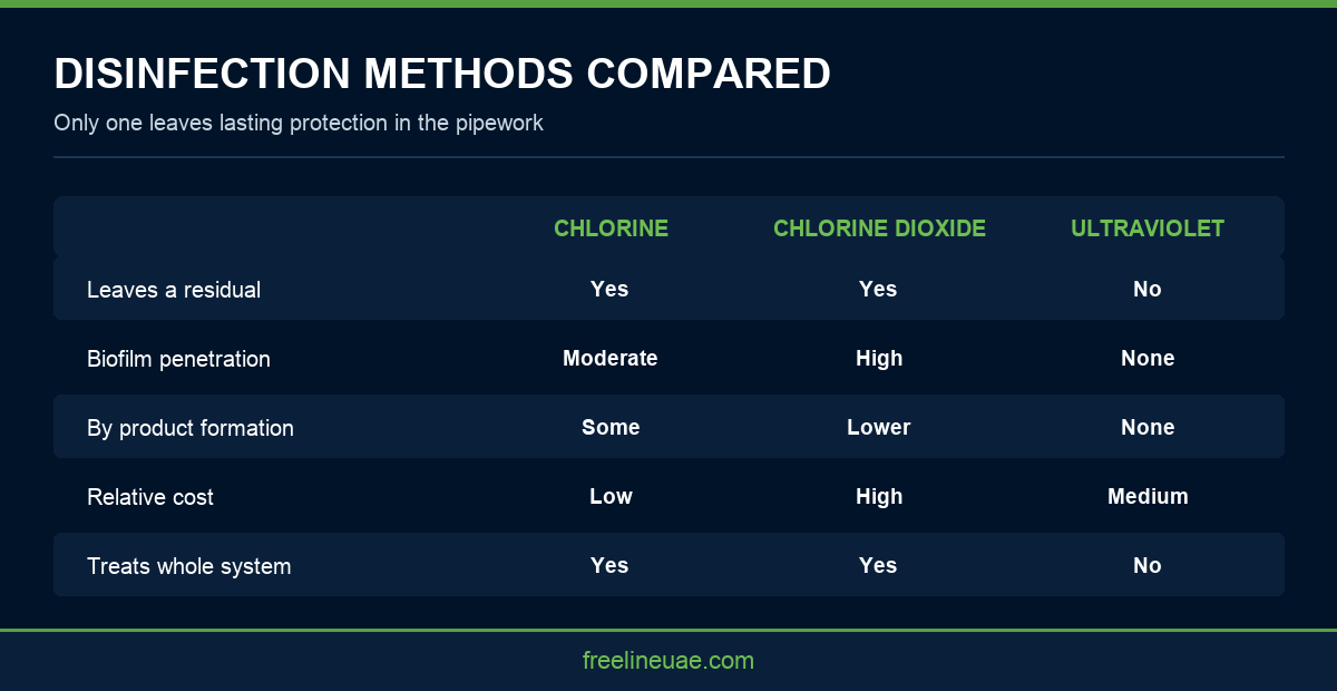 Infographic comparing chlorination, chlorine dioxide and ultraviolet treatment for pipeline disinfection