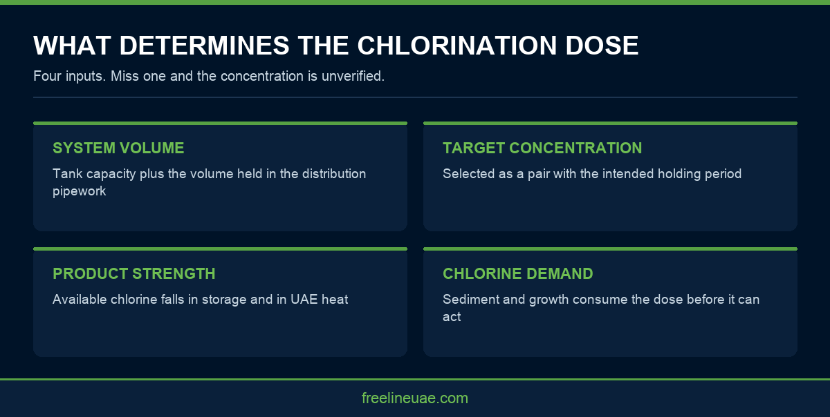 Infographic showing the four inputs required to calculate a pipeline chlorination dose