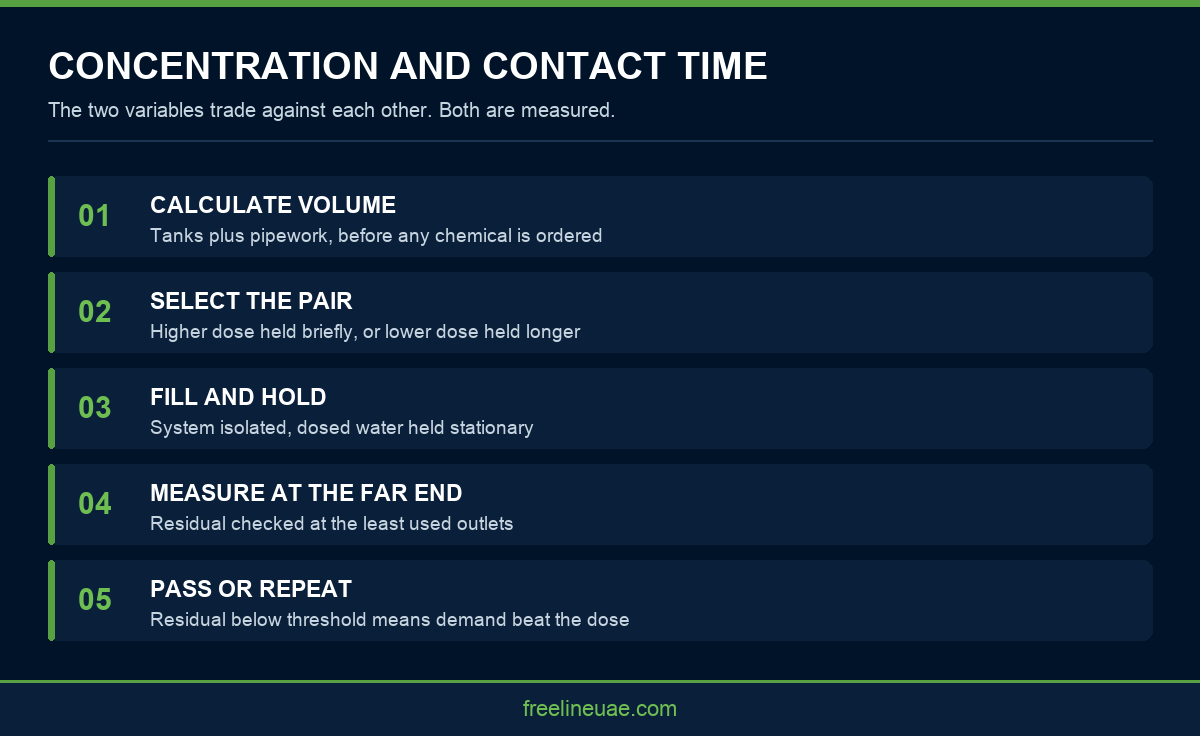 Infographic showing the relationship between chlorination concentration and contact time