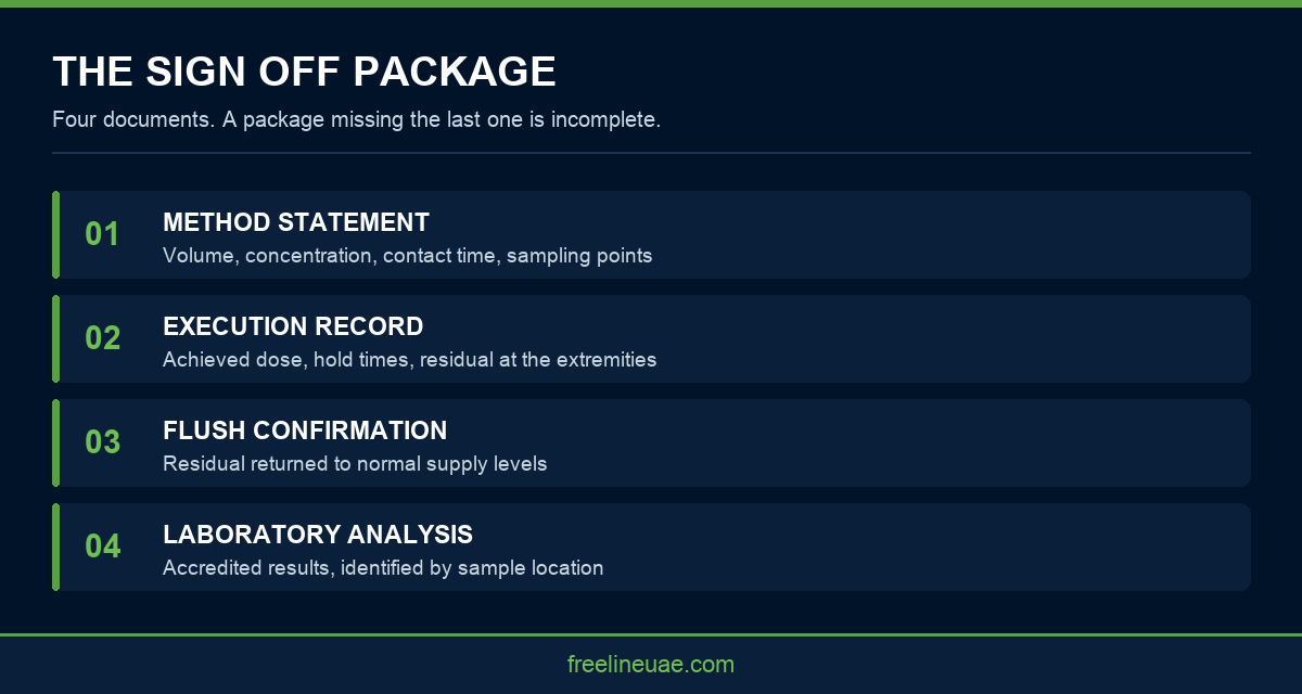 Infographic listing the documents required in a water pipeline disinfection sign off package