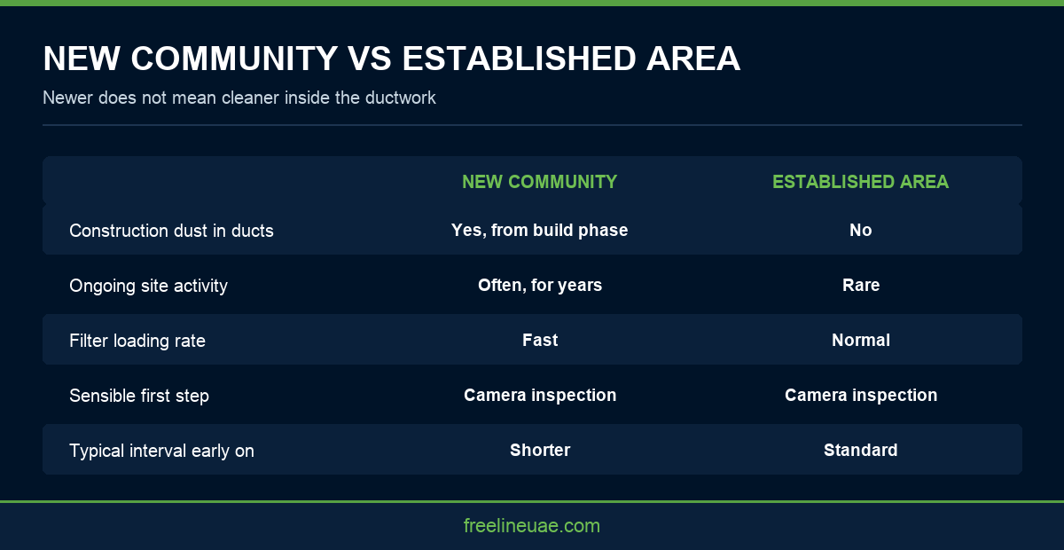 Infographic comparing duct conditions in new Dubai communities against established areas