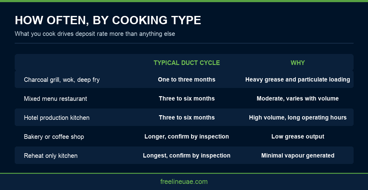 Infographic comparing kitchen extract cleaning frequency by cooking type in Dubai