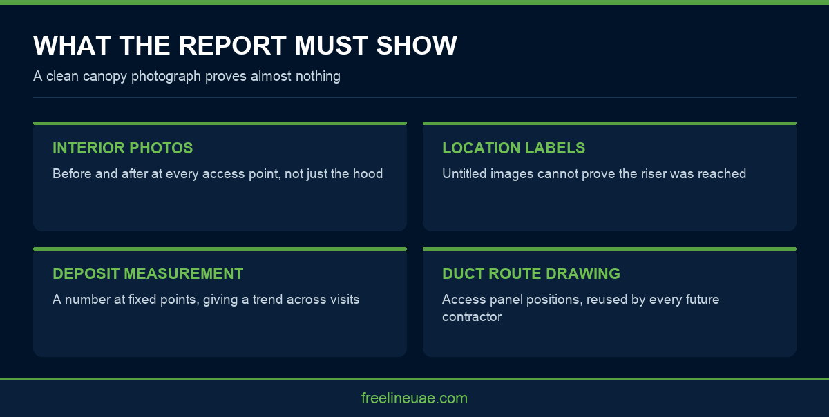 Infographic showing the four items of evidence a kitchen extract cleaning report should contain