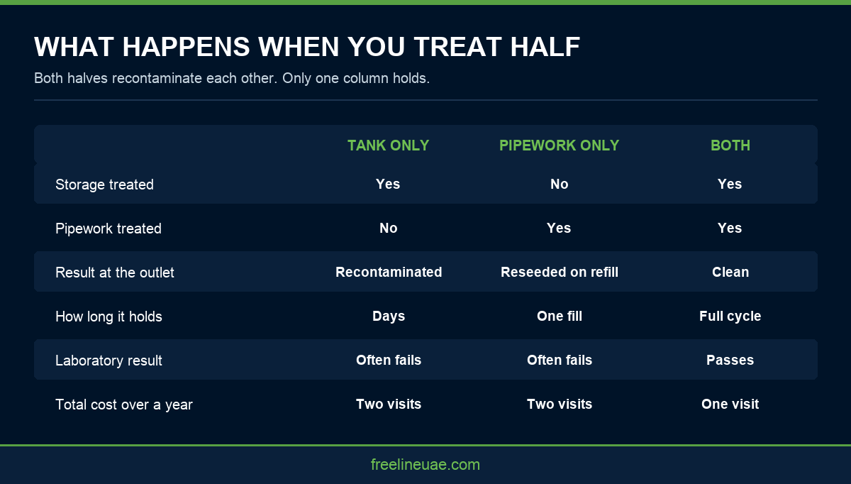 Infographic comparing outcomes when only the tank, only the pipework, or both are disinfected