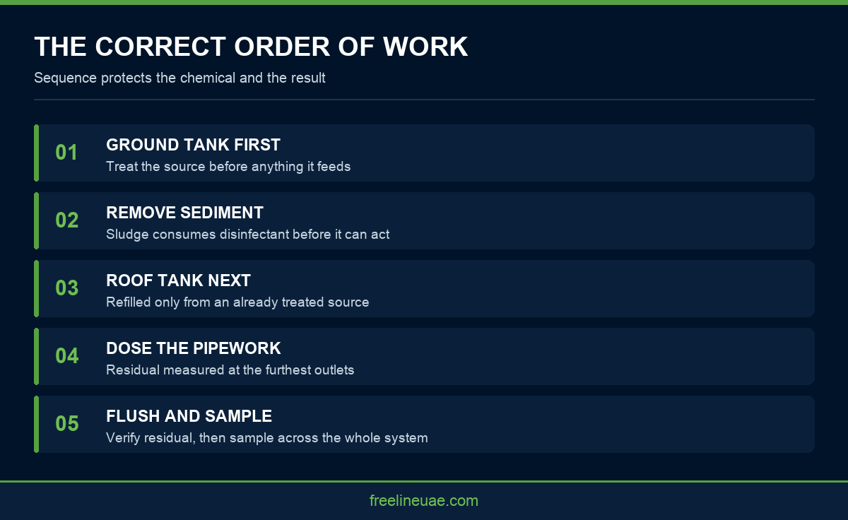 Infographic showing the correct order of work for combined water tank and pipeline disinfection