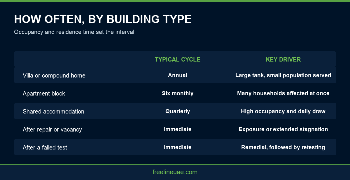 Infographic comparing water tank cleaning frequency by building type in Sharjah