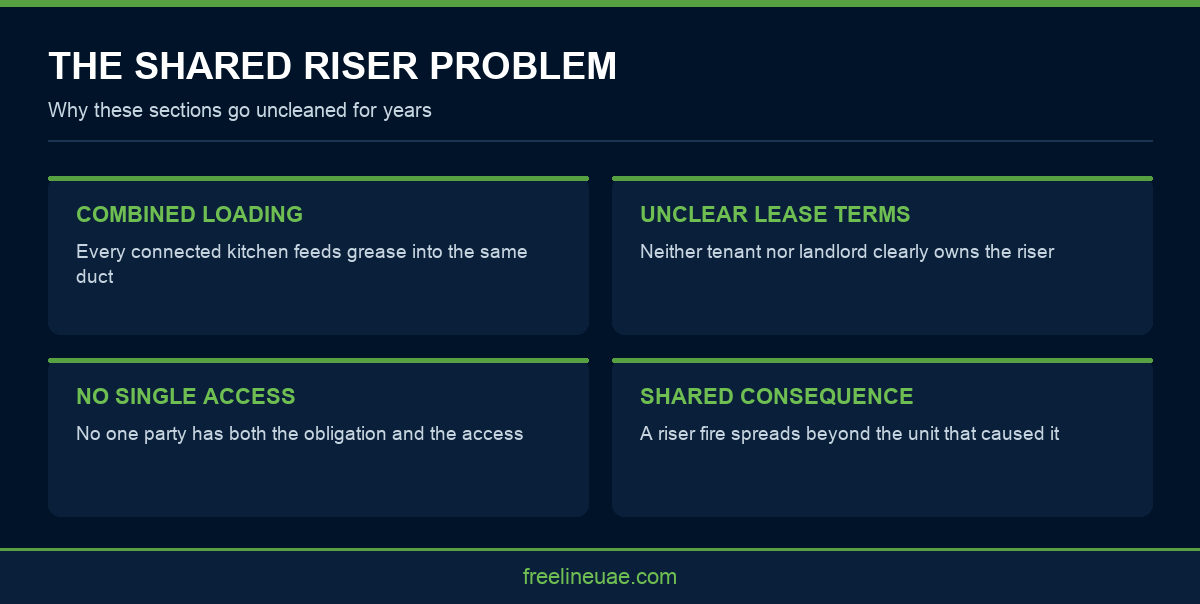 Infographic explaining the responsibility gap for shared kitchen extract risers in Sharjah buildings