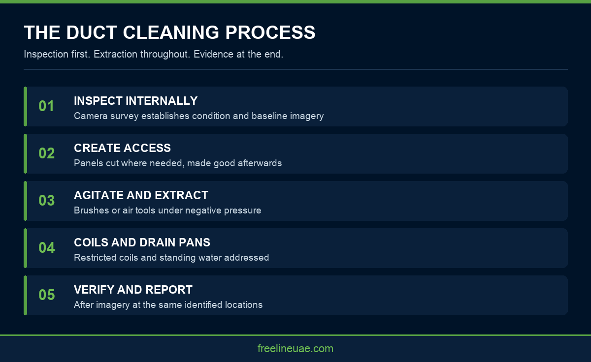Infographic showing the five stage AC duct cleaning process used in Dubai buildings