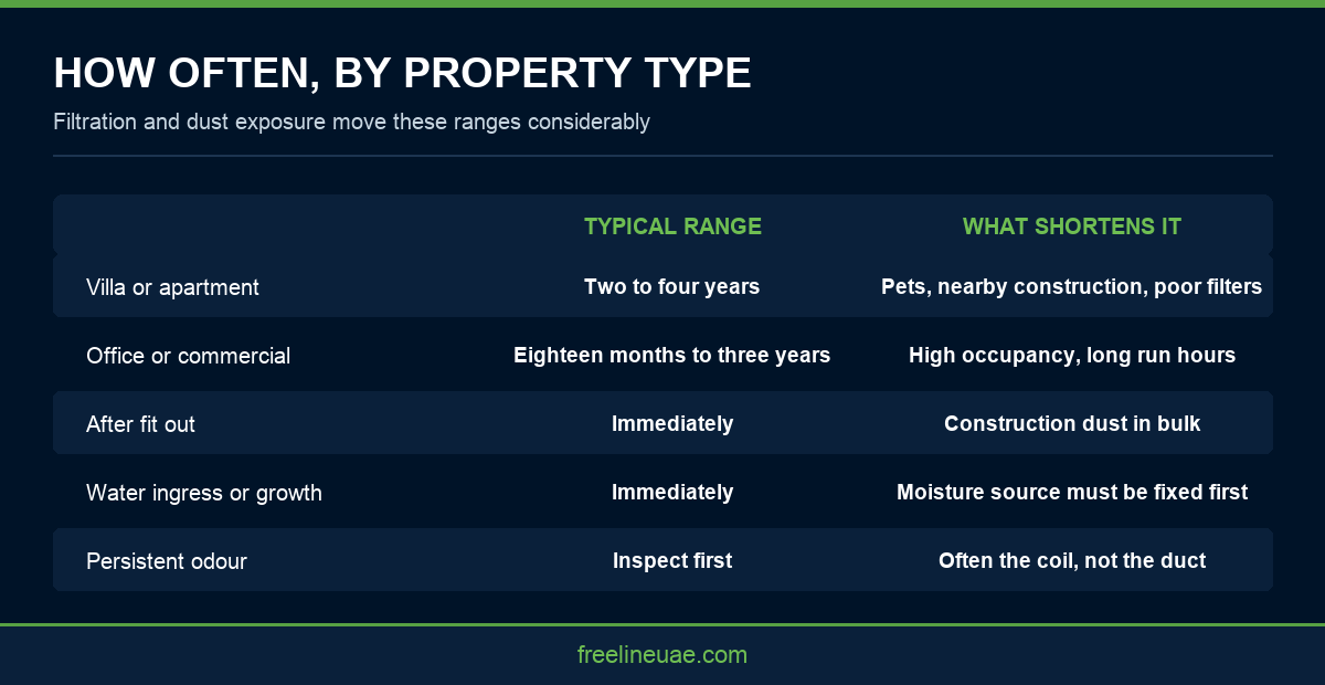 Infographic comparing AC duct cleaning frequency by property type in Dubai