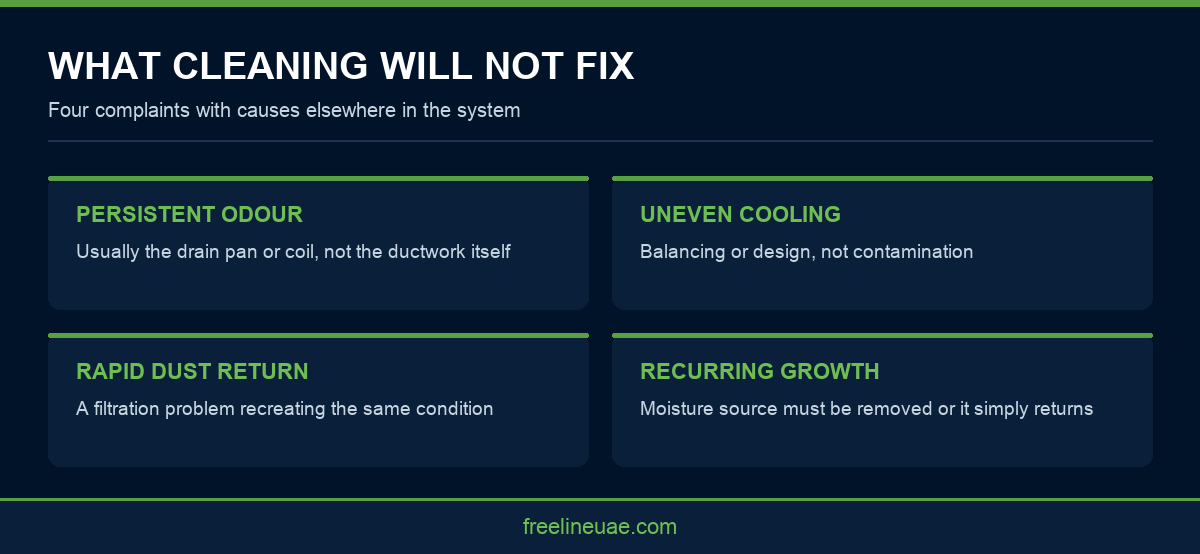 Infographic showing four problems that AC duct cleaning in Dubai will not resolve