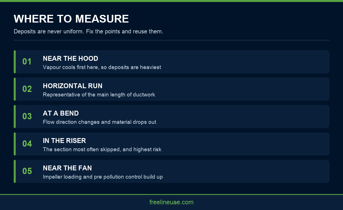 Infographic showing the five points where grease deposit is measured in a kitchen extract system