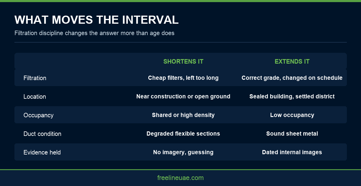 Infographic showing what shortens or extends AC duct cleaning intervals in Sharjah