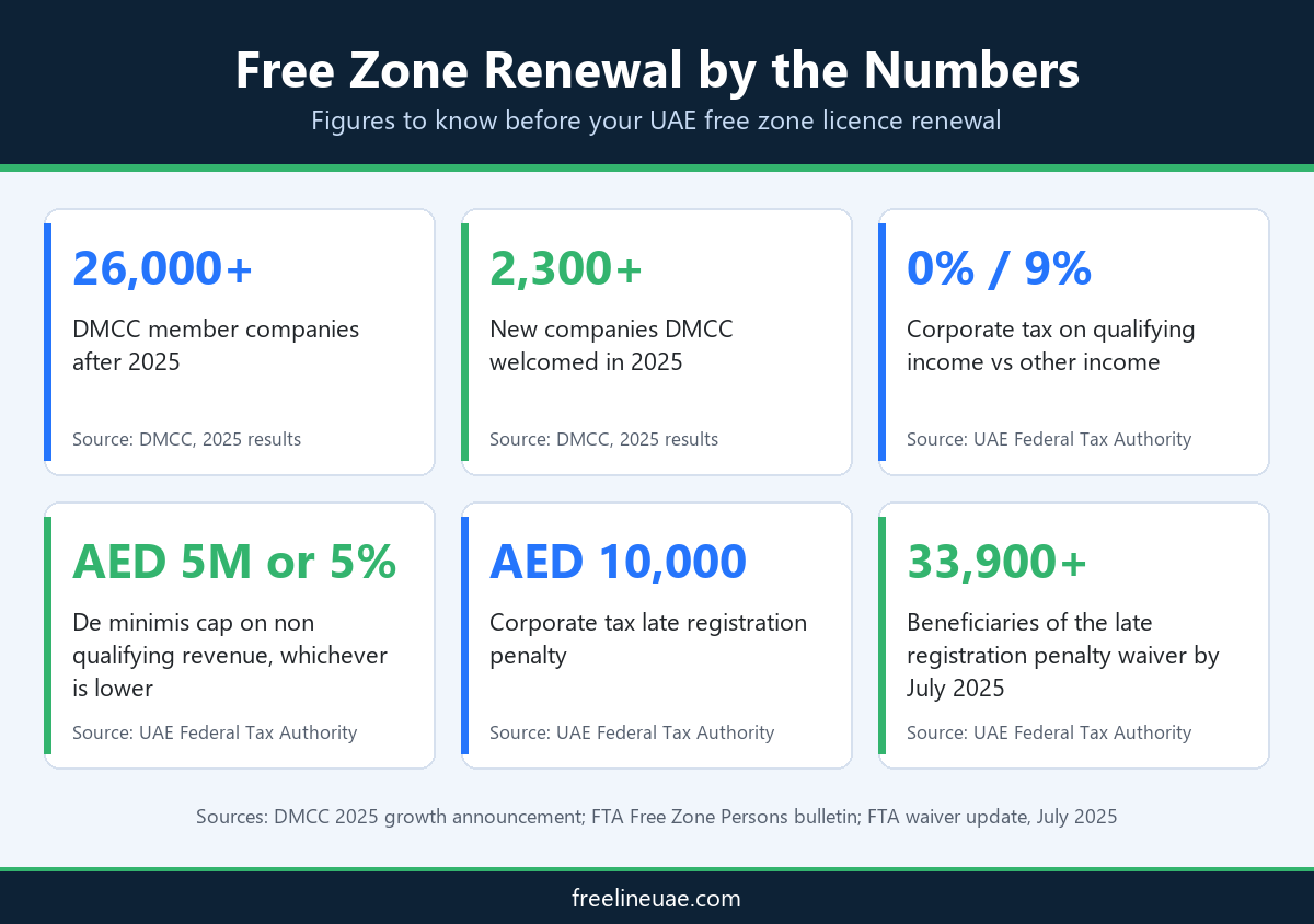 free zone trade license renewal cost 2027 infographic with key UAE free zone and corporate tax figures