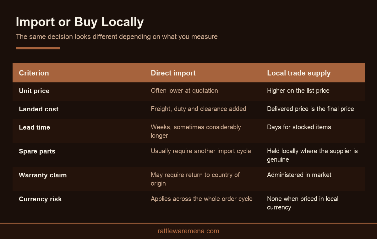 Infographic comparing importing against buying commercial coffee supplies in Dubai locally