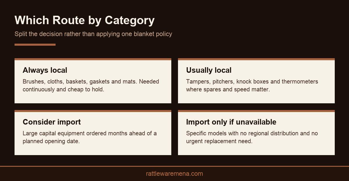 Infographic showing which commercial coffee supplies suit importing and which suit local buying