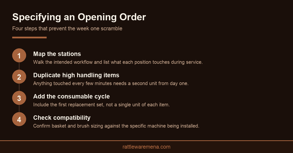 Infographic showing the order in which to specify coffee accessories for a new Dubai cafe