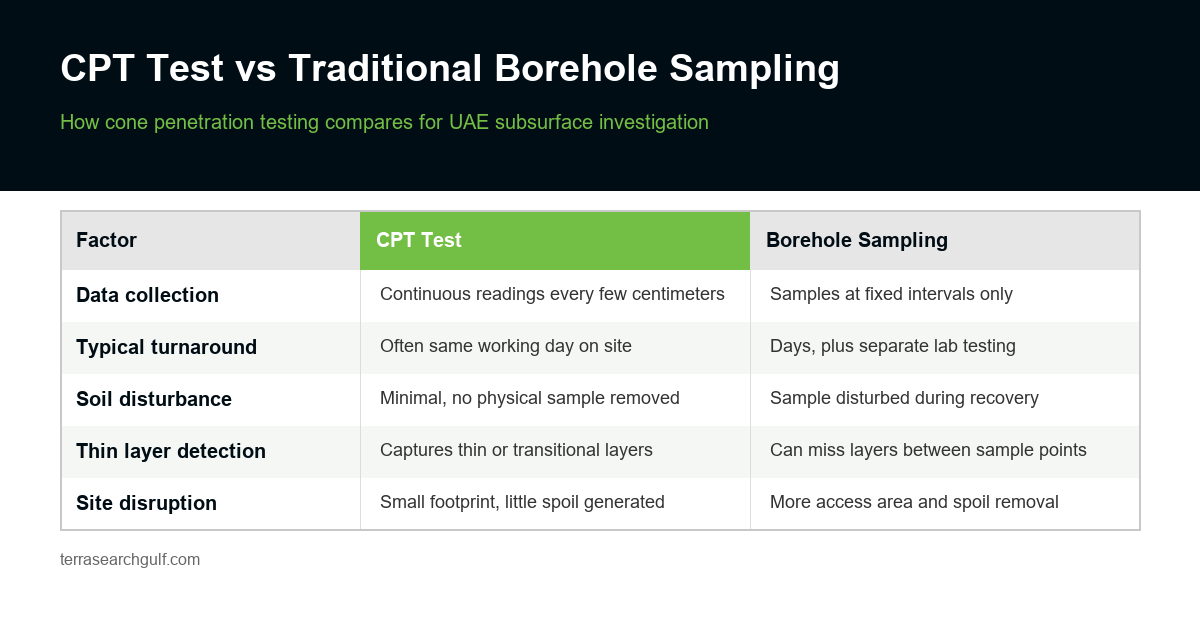 CPT test versus traditional borehole sampling for UAE subsurface investigation