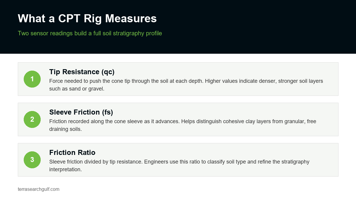 What a CPT rig measures: tip resistance, sleeve friction, and friction ratio