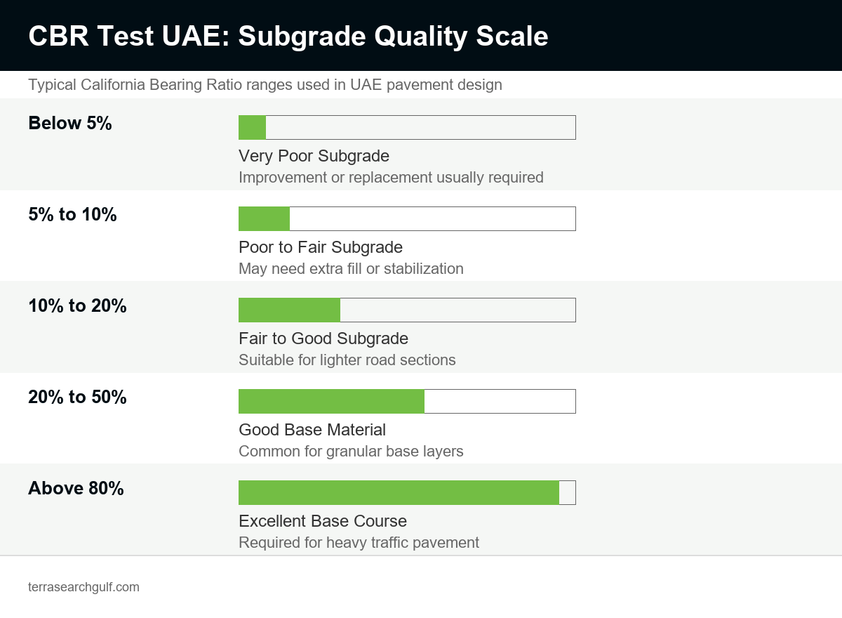 Chart showing CBR test UAE percentage ranges from very poor subgrade to excellent base course quality