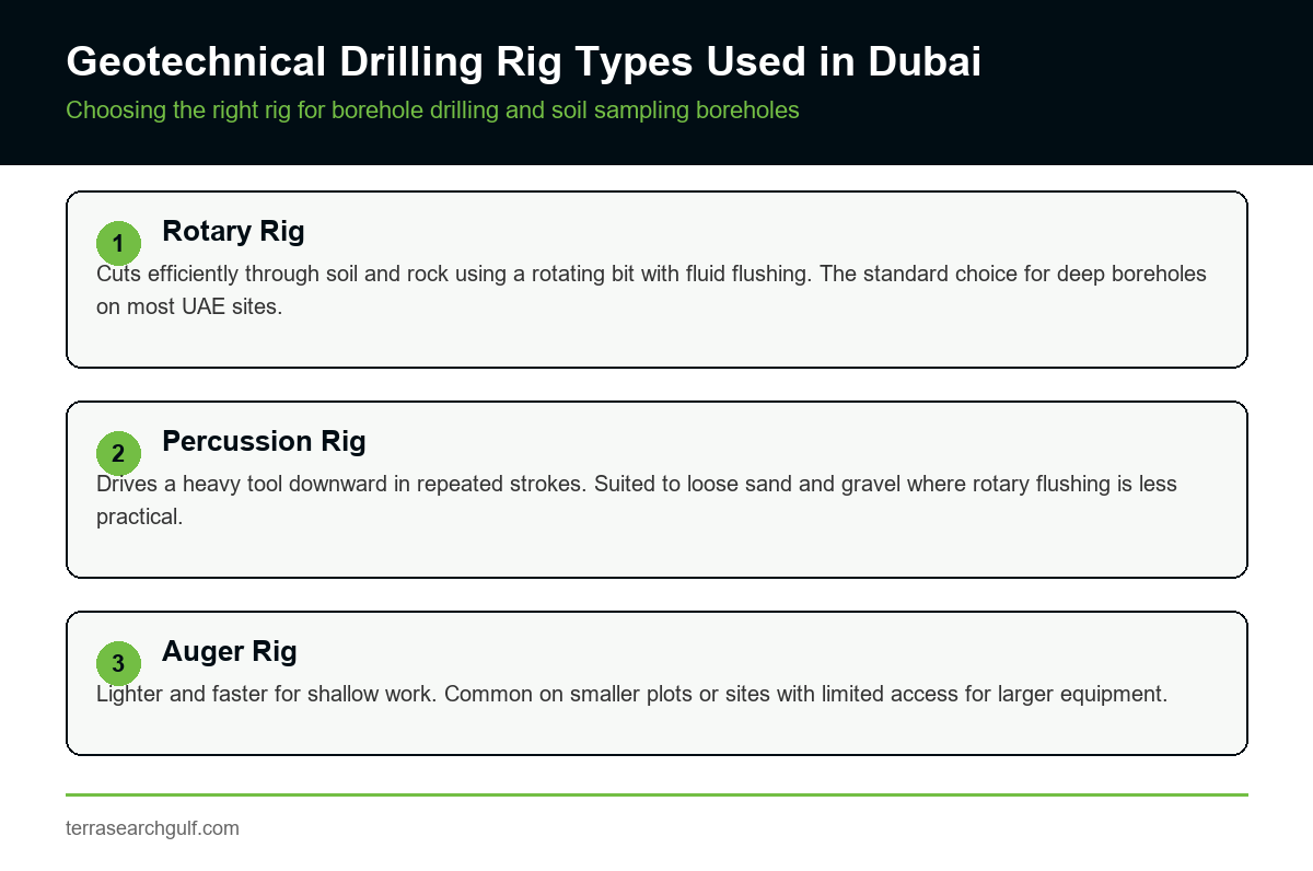 Geotechnical drilling rig types used for borehole drilling projects in the UAE