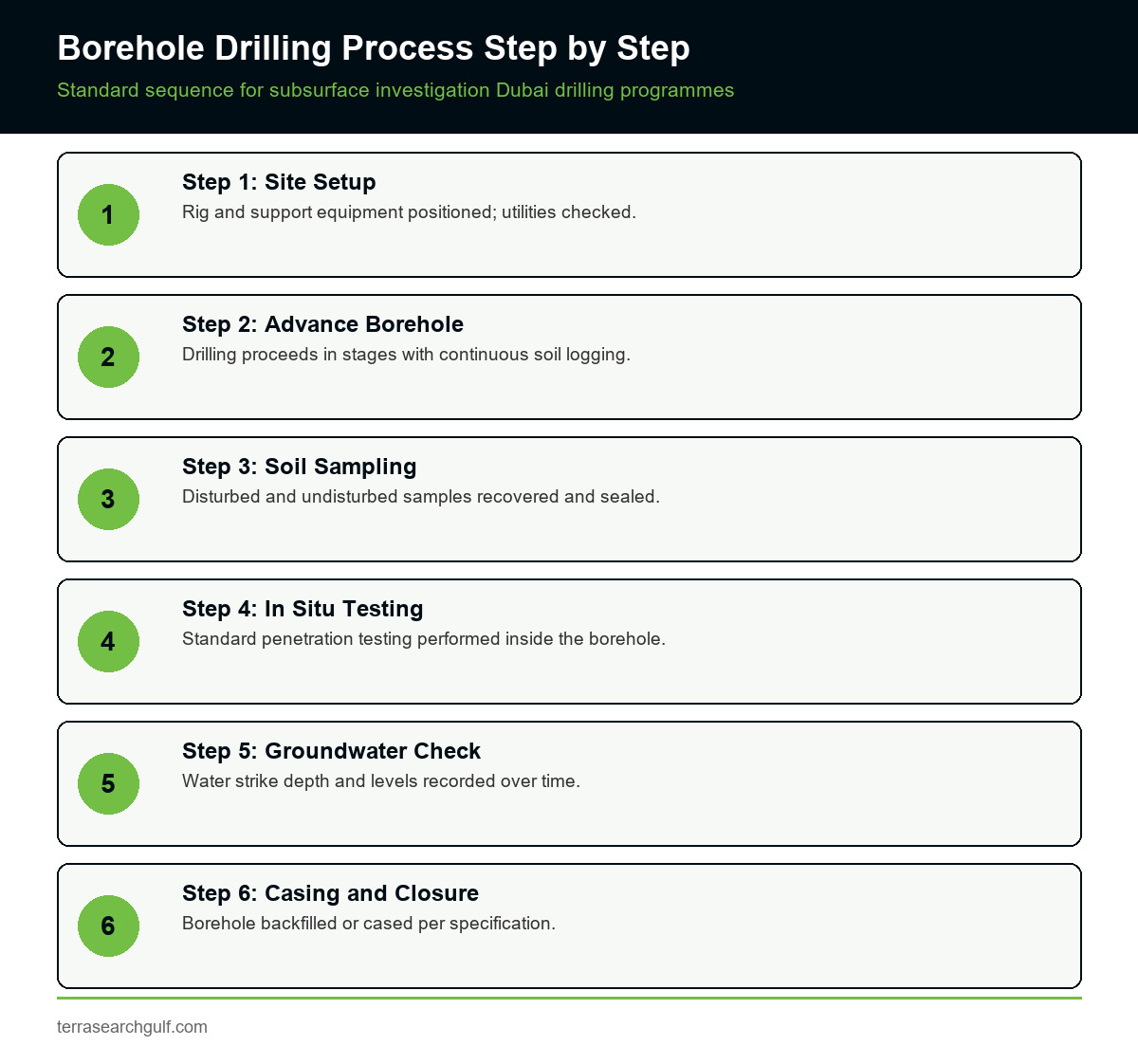 Step by step borehole drilling process for subsurface investigation Dubai projects