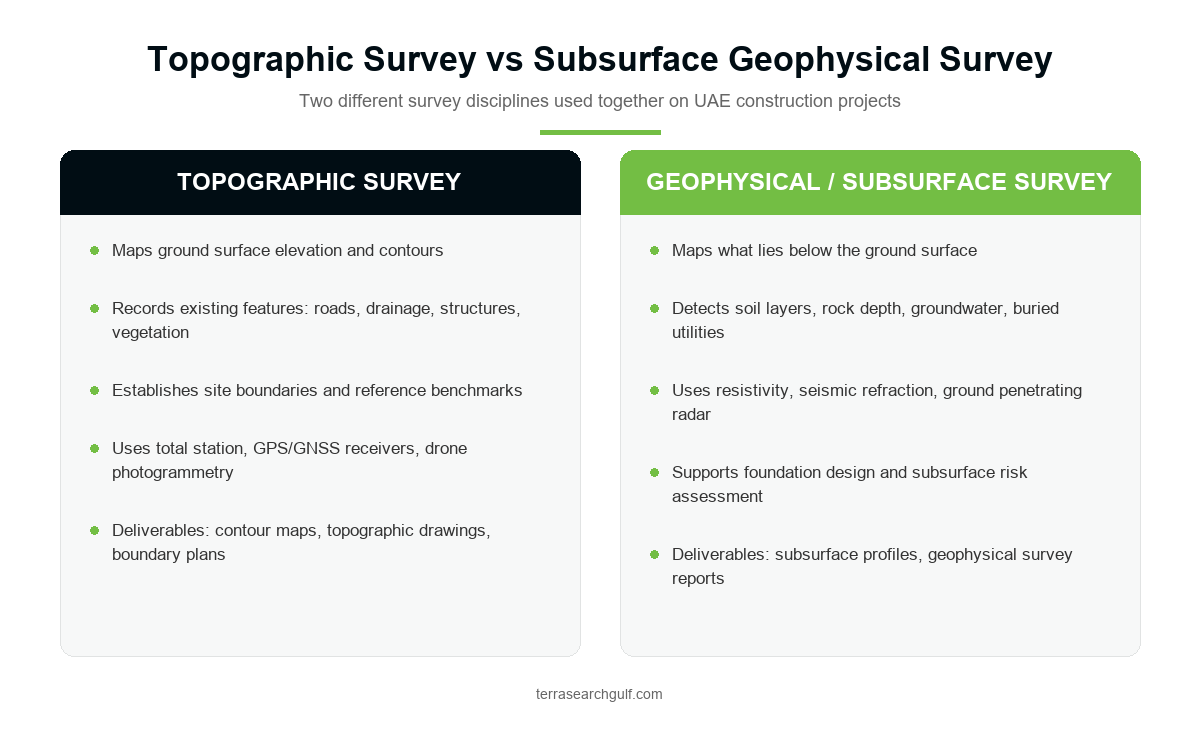 Infographic comparing a topographic survey UAE teams use to map ground features against a subsurface geophysical survey