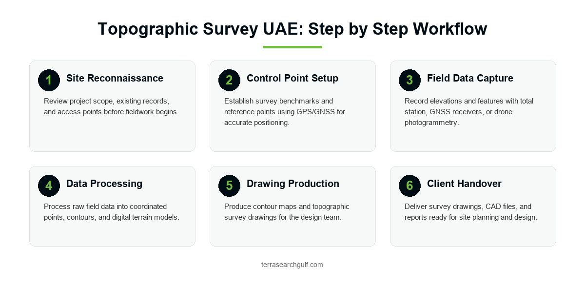 Infographic showing the step by step topographic survey dubai workflow from site reconnaissance to client handover