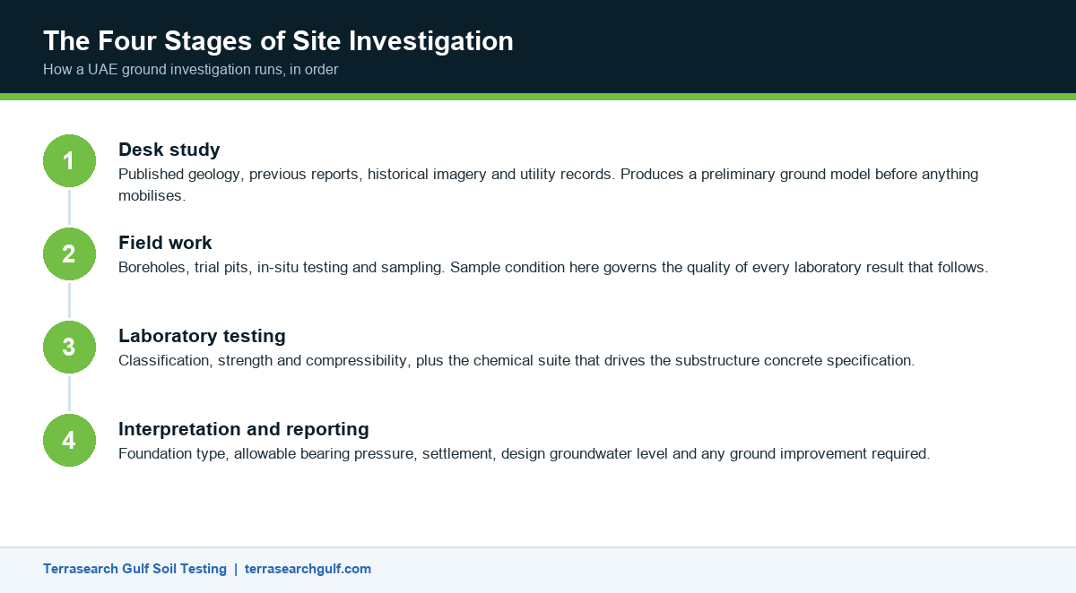 Infographic showing the four stages of site investigation in the UAE from desk study to engineering report
