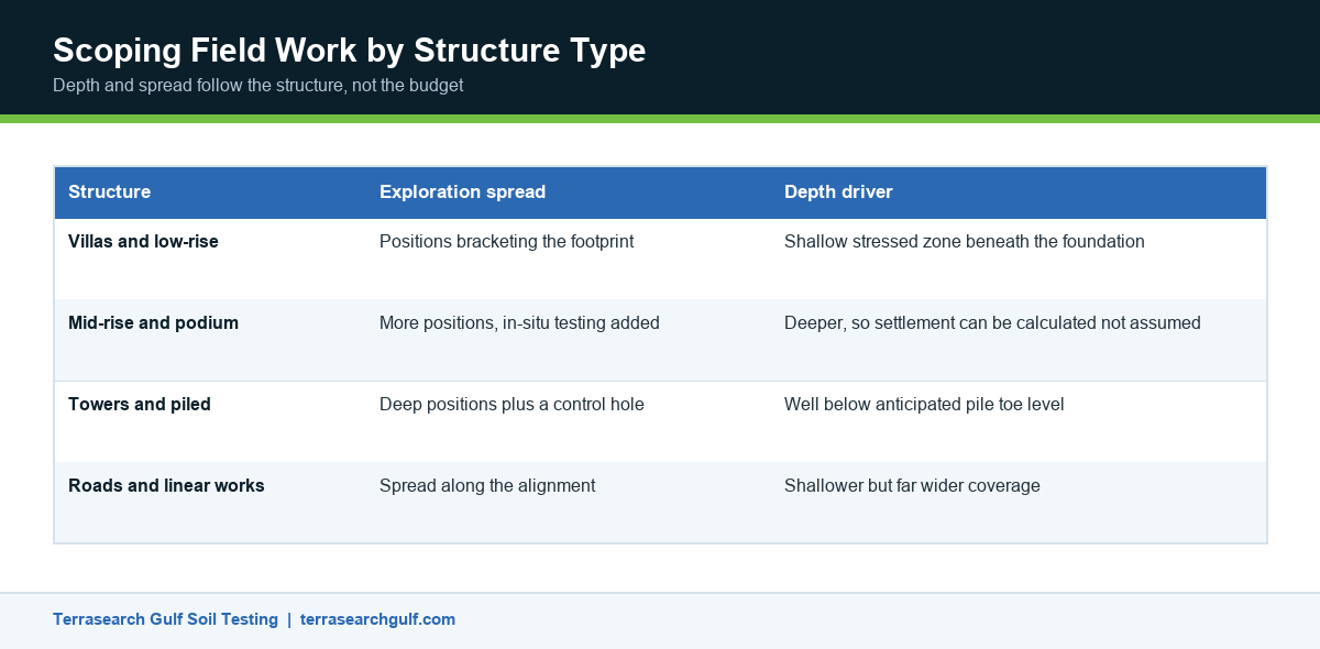 Infographic comparing borehole depth and spacing guidance by structure type for site investigation in the UAE