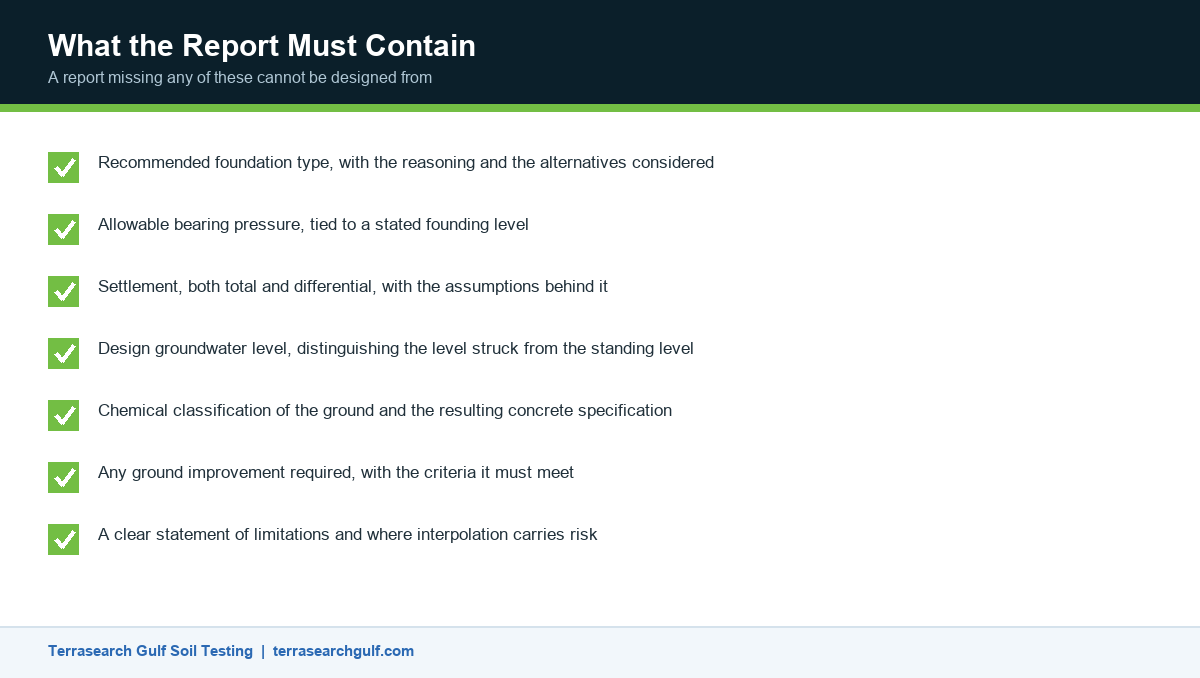 Infographic listing the mandatory contents of a ground investigation report in the UAE