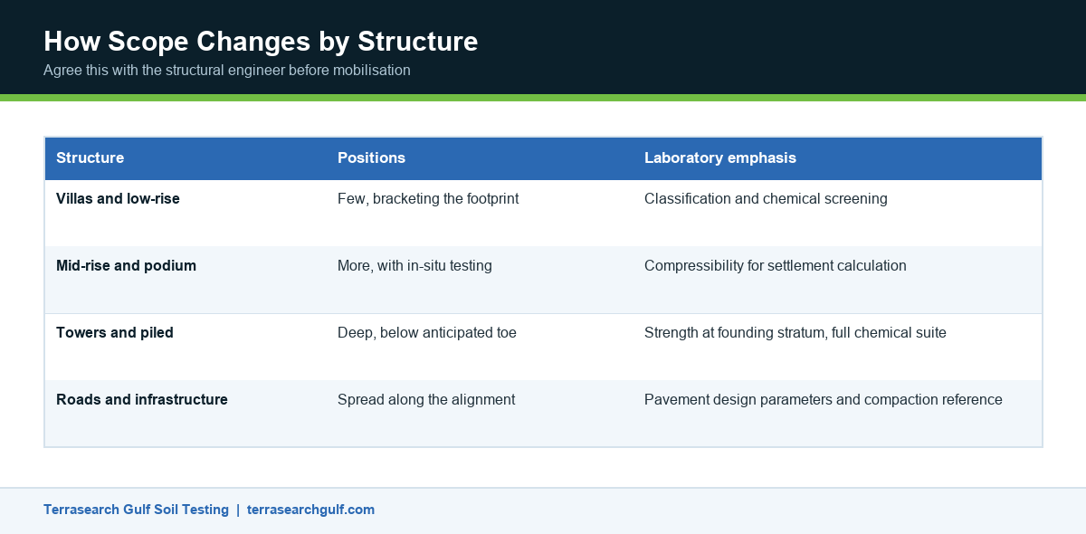 Infographic showing how ground investigation scope changes by structure type in the UAE