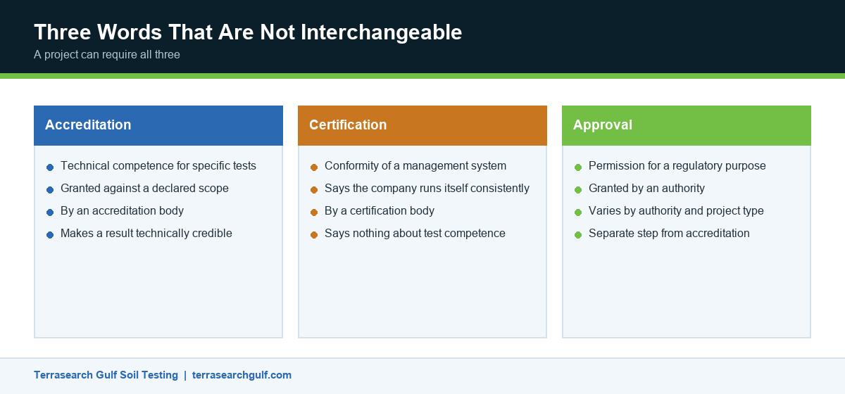 Infographic showing the difference between accreditation, certification and municipal approval for an EIAC accredited lab in Dubai