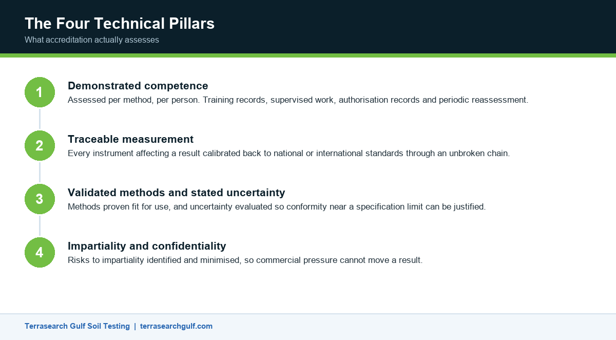 Infographic showing the four technical pillars of ISO 17025 accreditation in a UAE laboratory