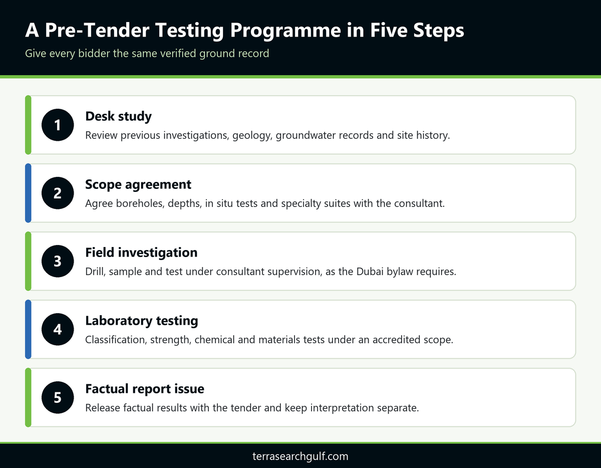 Five step pre-tender testing workflow from desk study to factual report, as planned with a material testing laboratory near me UAE