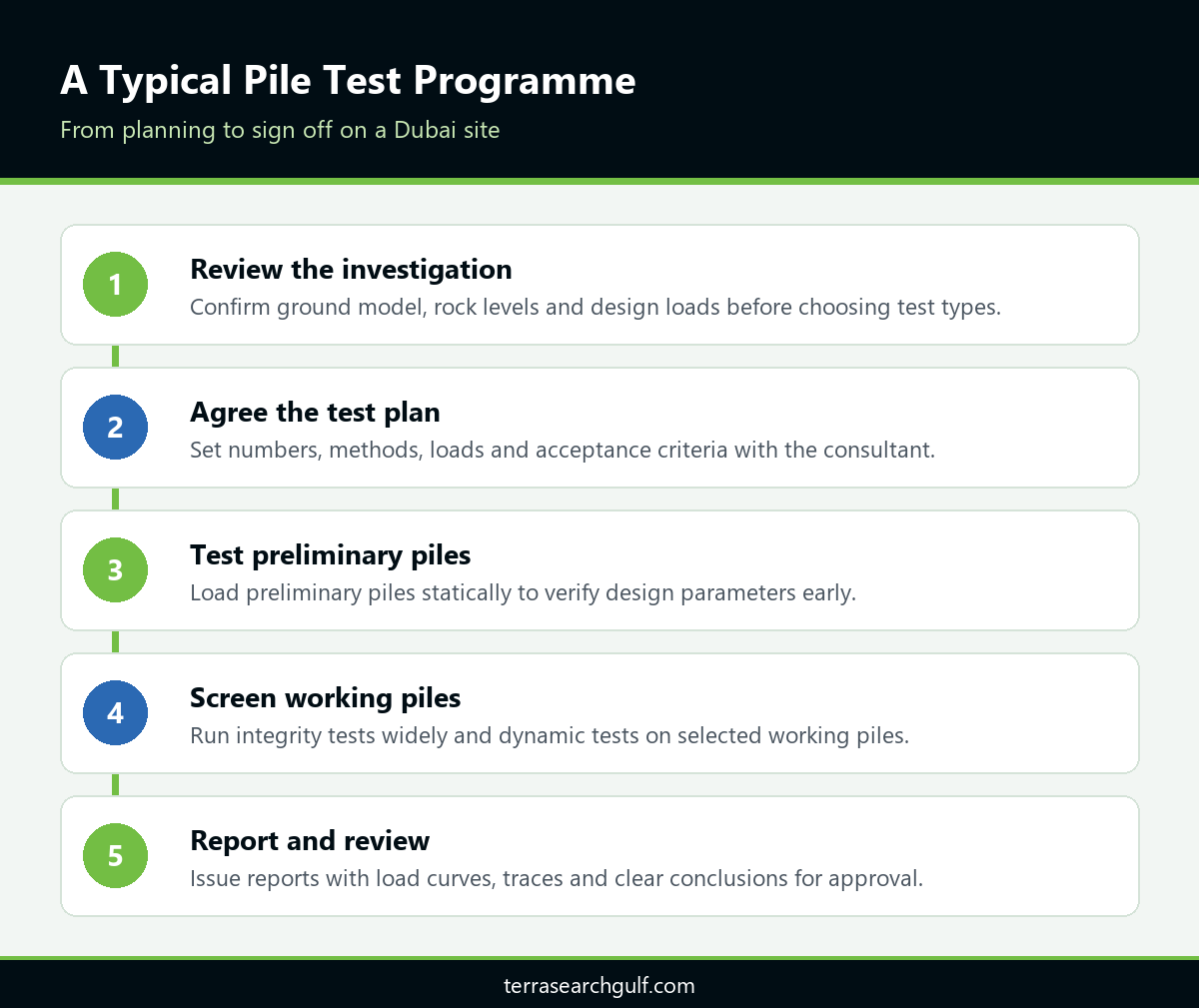 Five step pile testing dubai programme from investigation review to final report