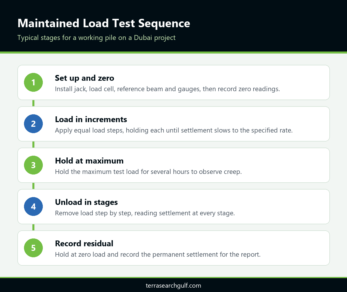 Maintained load test sequence used in a static pile load test in Dubai