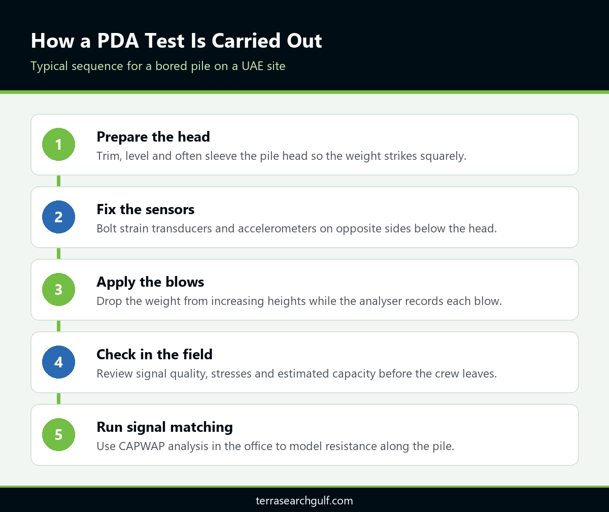 Step by step PDA test sequence for dynamic pile testing in the UAE on bored piles