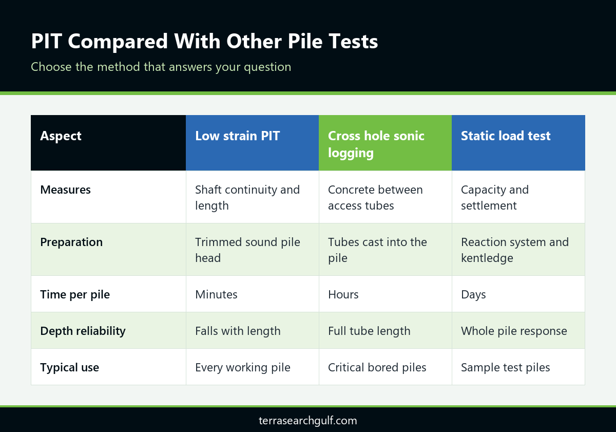 Comparison table of a pile integrity test in the UAE against cross hole sonic logging and static load testing