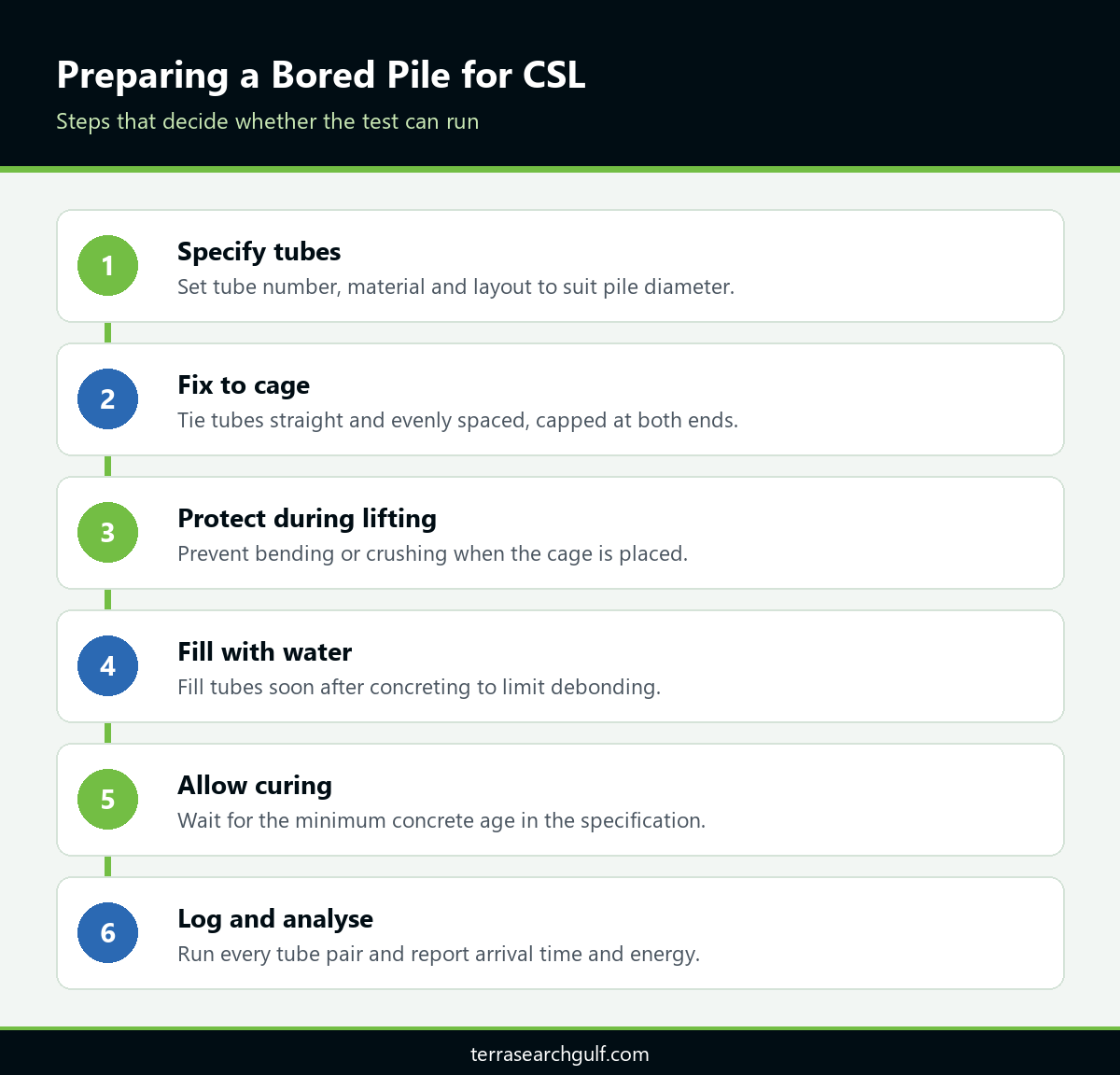 Infographic showing steps to prepare bored pile testing Dubai access tubes for cross hole sonic logging