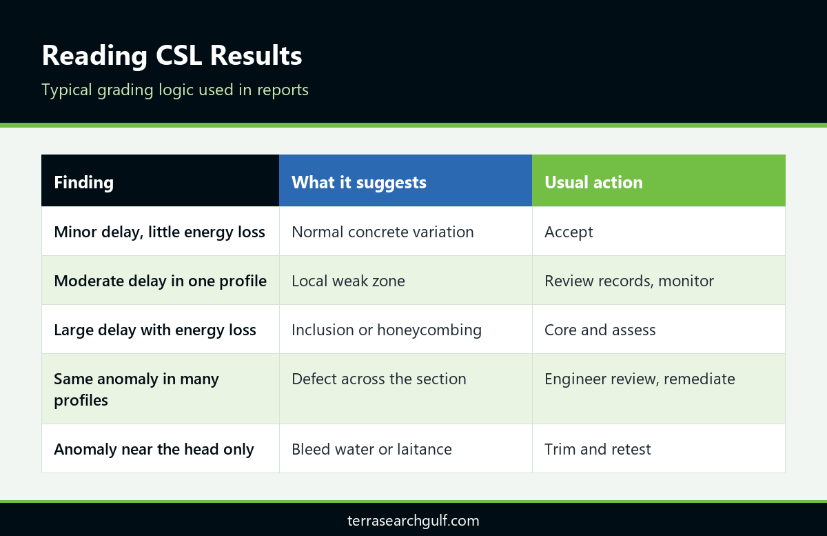 Table explaining how a CSL test UAE report grades anomalies in bored piles and the usual action