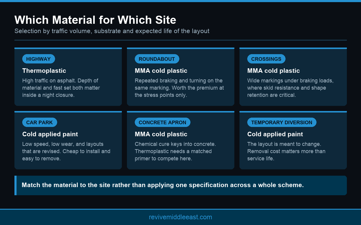 Infographic showing which road marking material suits each site type in the UAE