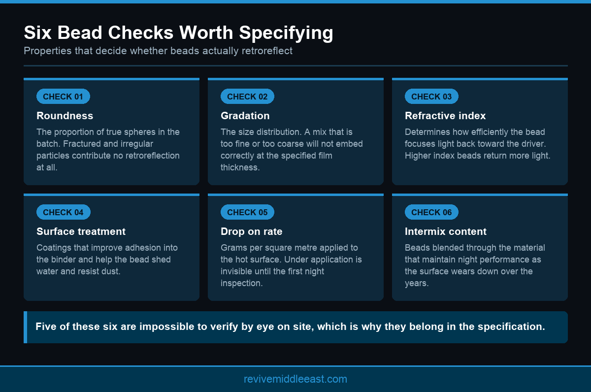 Infographic showing six quality checks for glass beads in reflective thermoplastic road markings