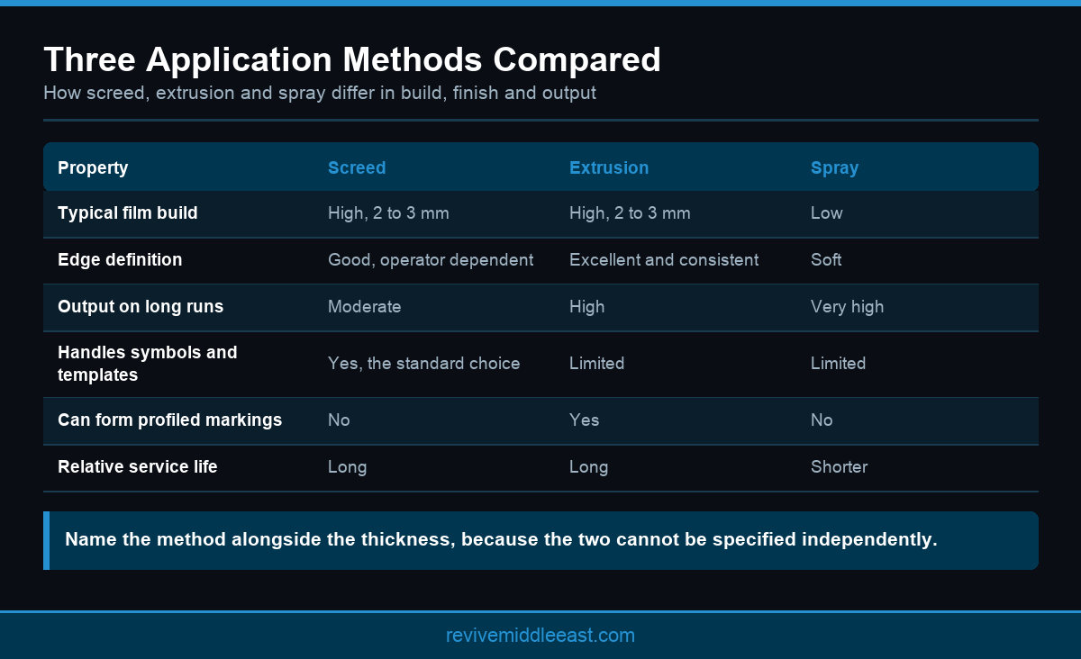 Infographic comparing screed, extrusion and spray thermoplastic road marking application methods
