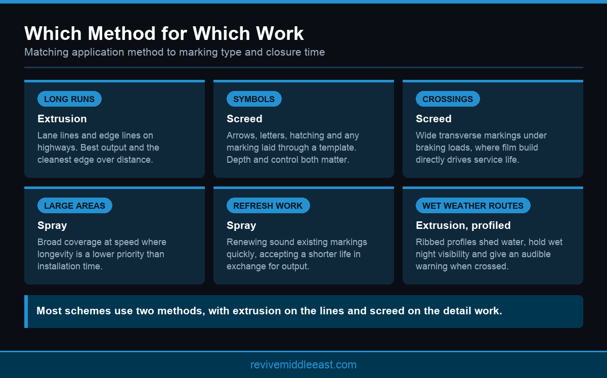 Infographic showing which thermoplastic road marking application method suits each type of work