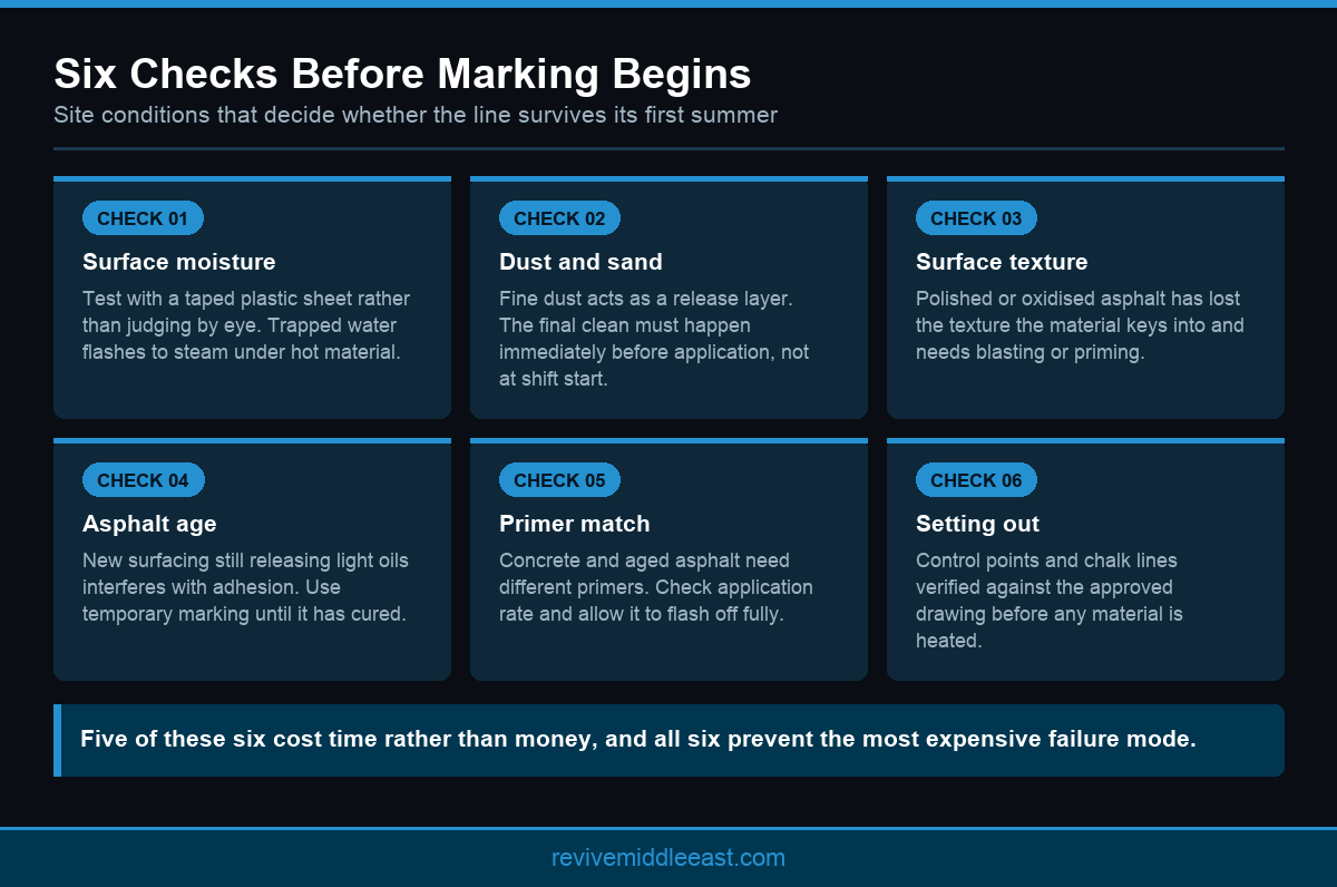 Infographic showing six road marking surface preparation checks to complete before application