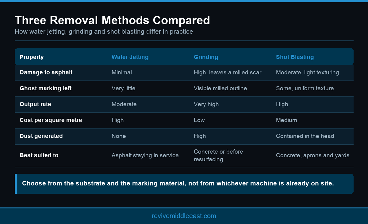 Infographic comparing water jetting, grinding and shot blasting for road marking removal in the UAE