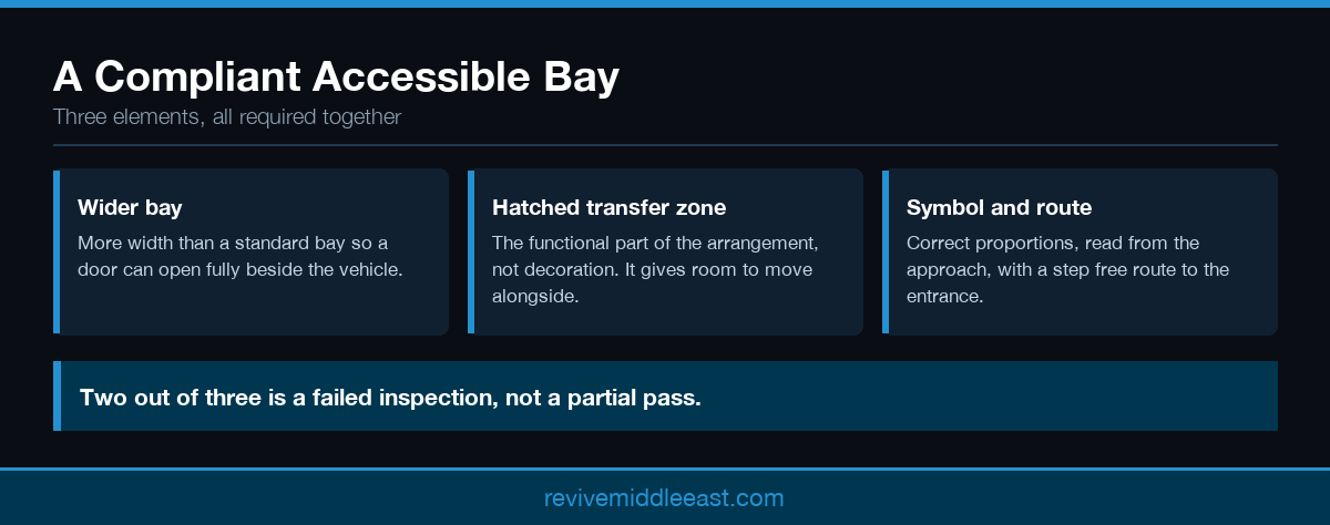 Infographic showing accessible bay dimensions, transfer zone hatching and symbol placement in car park line marking