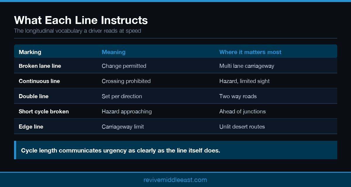 Infographic comparing highway line marking types including broken lane lines, continuous lines and edge lines
